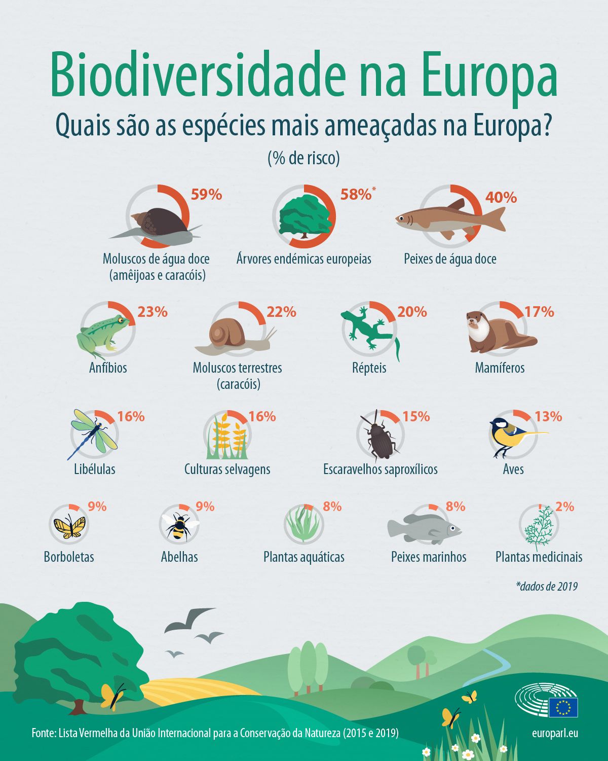  Espcies ameaadas na Europa: factos e nmeros (infografia)