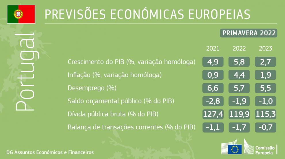 Previses econmicas da primavera de 2022: invaso russa pe  prova a resilincia econmica da UE