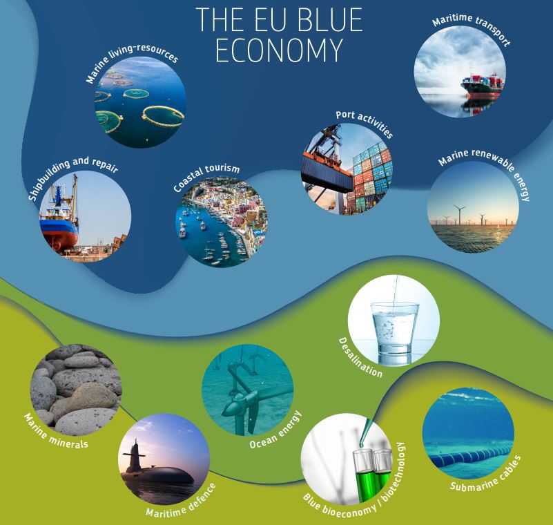 Relatrio de 2020 sobre a Economia Azul: setores azuis contribuem para recuperao e abrem caminho para Pacto Ecolgico Europeu 
