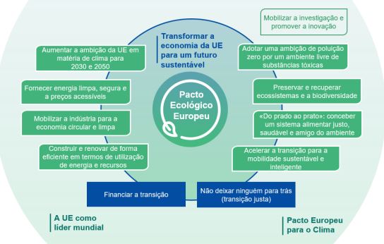 Pacto Ecolgico Europeu: Comisso lana consulta pblica sobre estratgia da UE para os solos